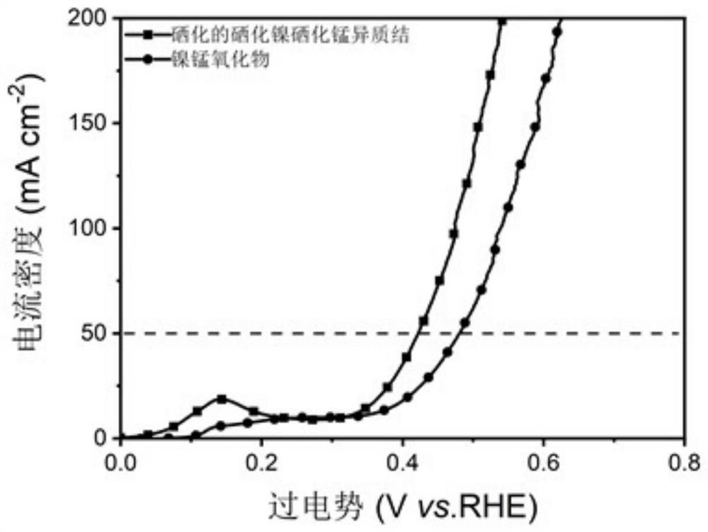 Nickel manganese selenide heterojunction electrocatalyst as well as preparation method and application thereof