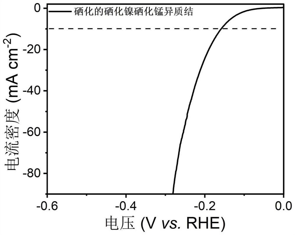 Nickel manganese selenide heterojunction electrocatalyst as well as preparation method and application thereof