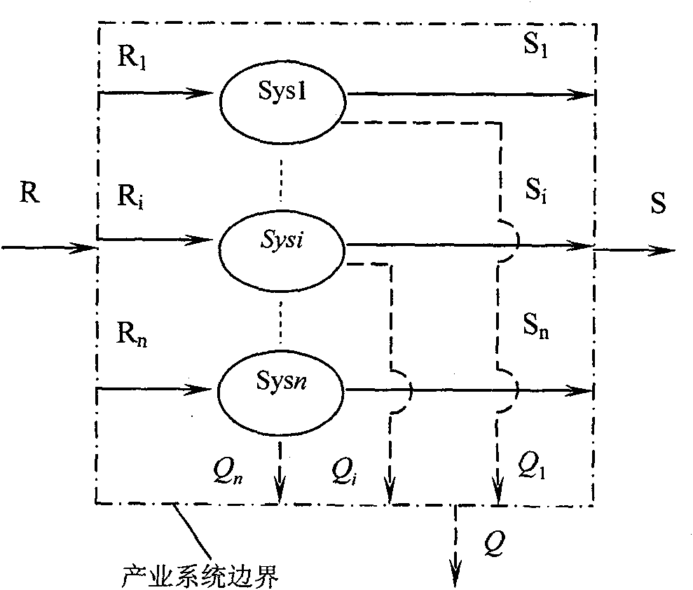 Method for optimizing industrial structure