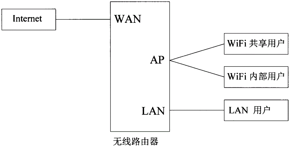 Wireless access equipment and method for user network bandwidth dynamic allocation