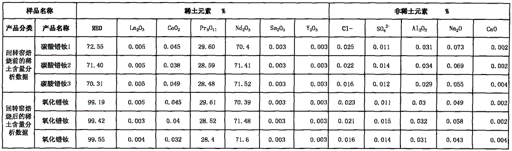 Calcination method for raising daily output of rare earth carbonate