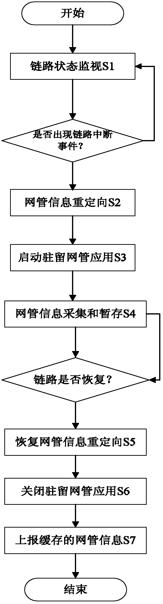 Emergency control method and system for hierarchical network management system