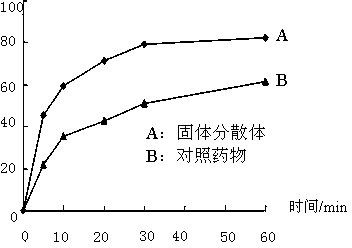Four-ingredient herba andrographitis powder solid dispersion and preparation method thereof