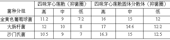 Four-ingredient herba andrographitis powder solid dispersion and preparation method thereof