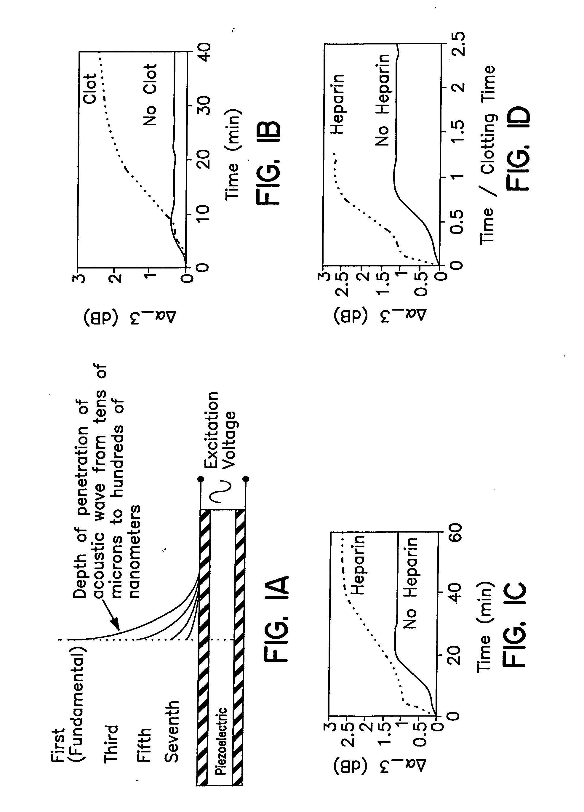 Acoustic blood analyzer for assessing blood properties