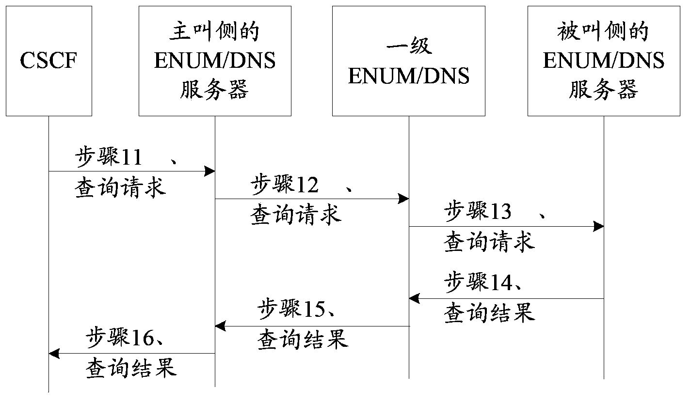 Recursive query method, device and system of ENUM/DNS (telephone number mapping group/domain name system)