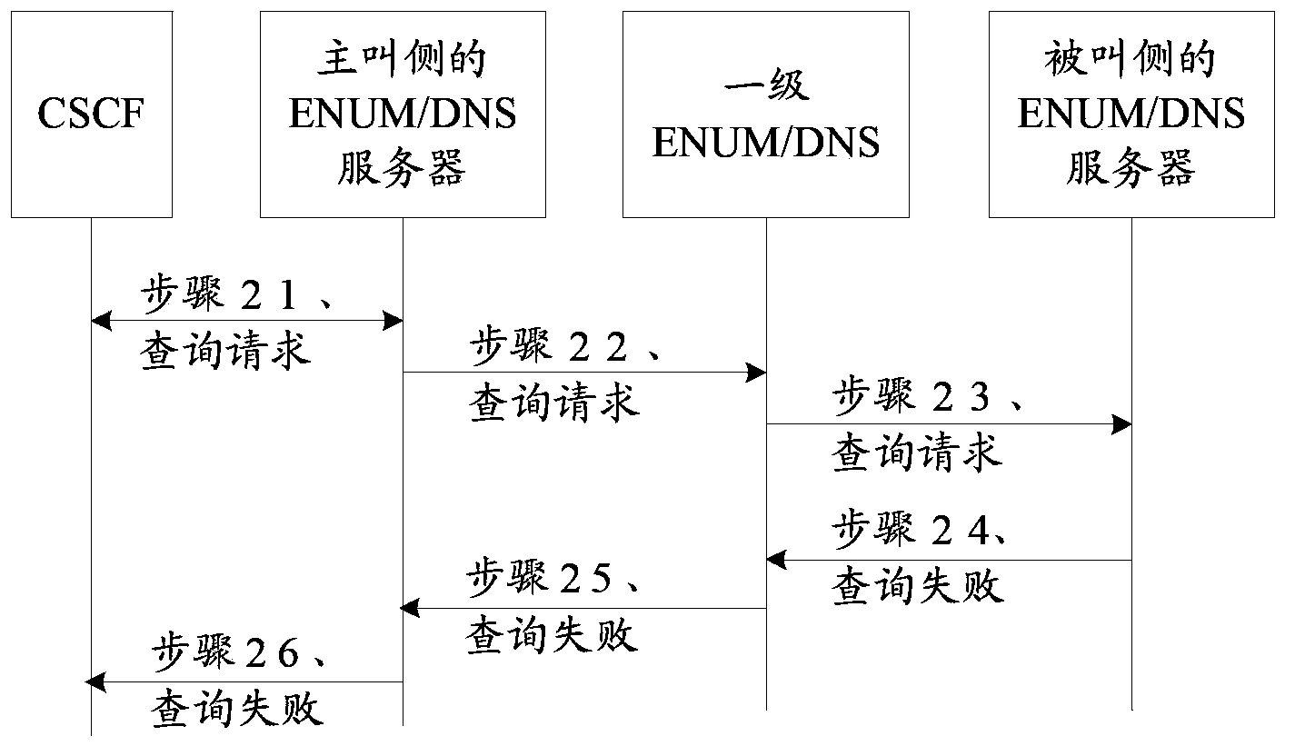 Recursive query method, device and system of ENUM/DNS (telephone number mapping group/domain name system)