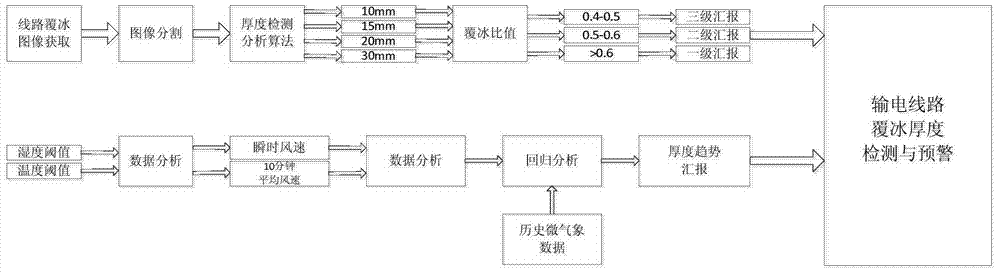 A transmission line ice detection and early warning device