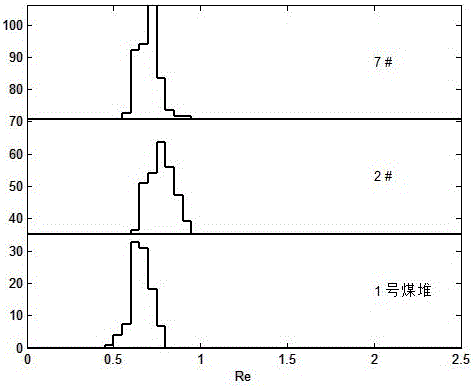 Piling method in coal yards based on coal petrography and genetic algorithm