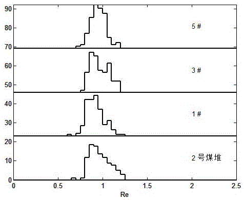 Piling method in coal yards based on coal petrography and genetic algorithm