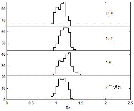 Piling method in coal yards based on coal petrography and genetic algorithm