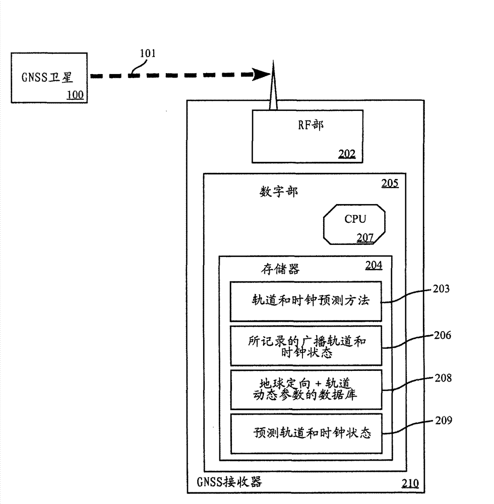 Method and apparatus for autonomous, in-receiver prediction of GNSS ephemerides