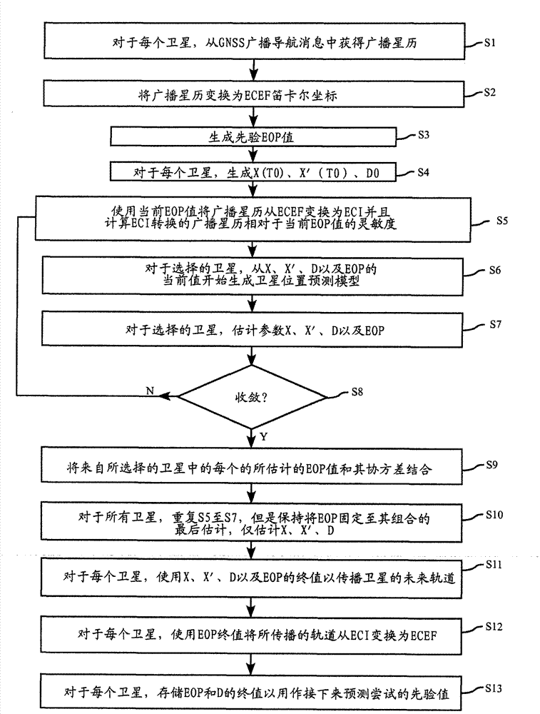 Method and apparatus for autonomous, in-receiver prediction of GNSS ephemerides