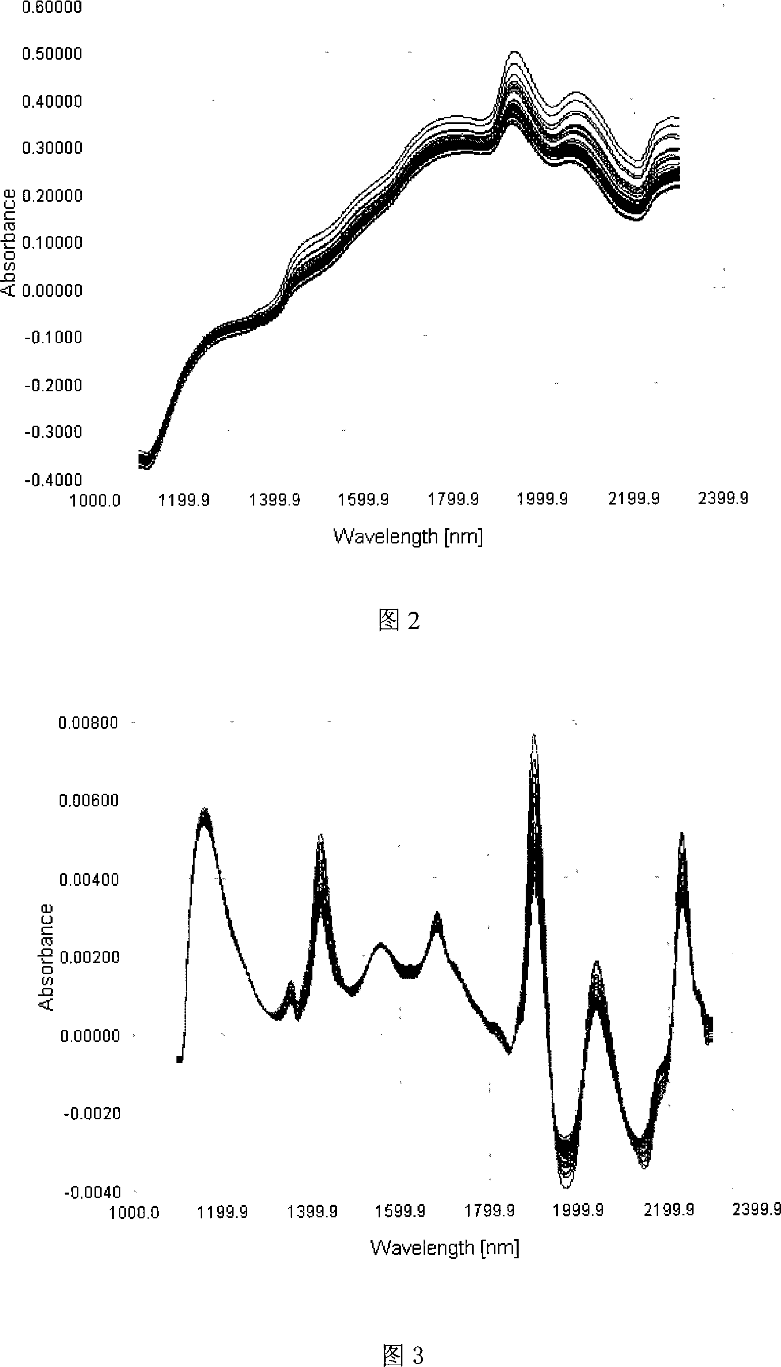 Method for Chinese patent drug fast quantitative analysis by acousto-optic filter near infrared spectral technique