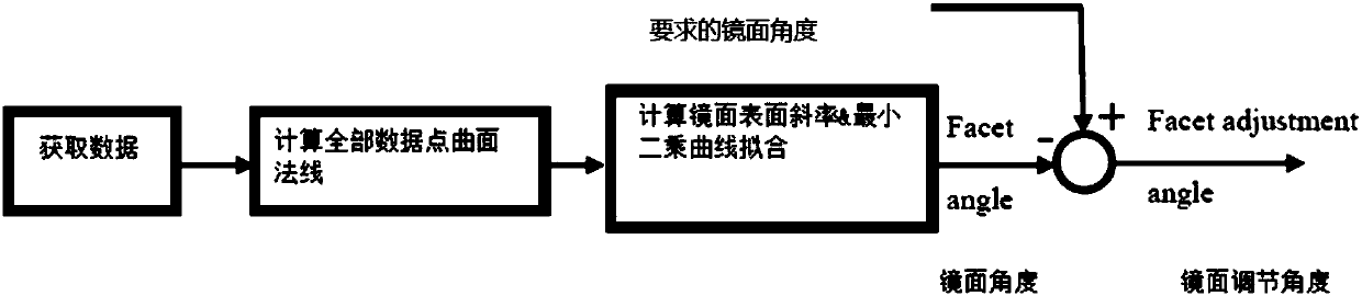 A focusing data processing method of solar concentrating lens