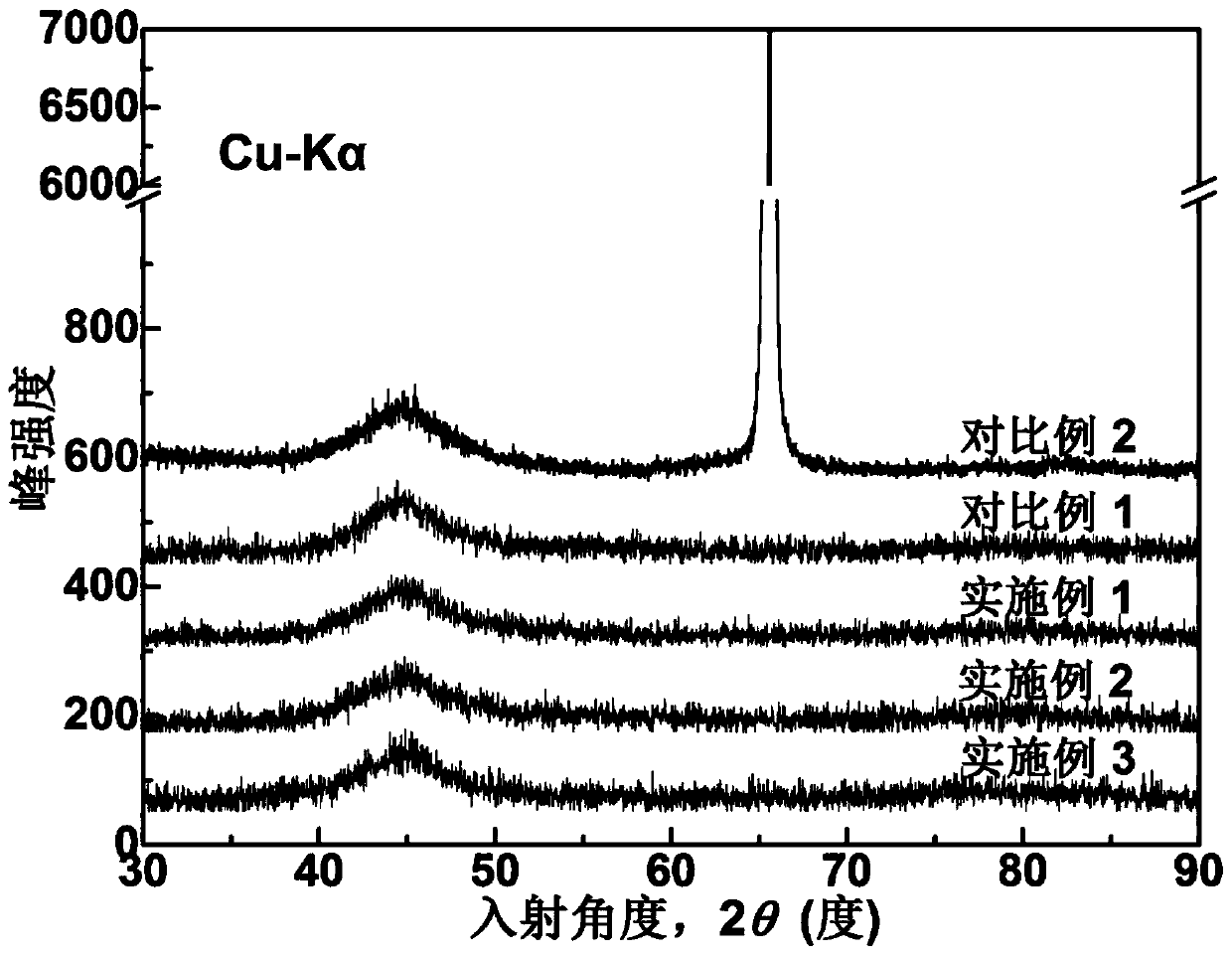 Iron-based amorphous magnetically soft alloy with high saturation flux density and preparation method thereof