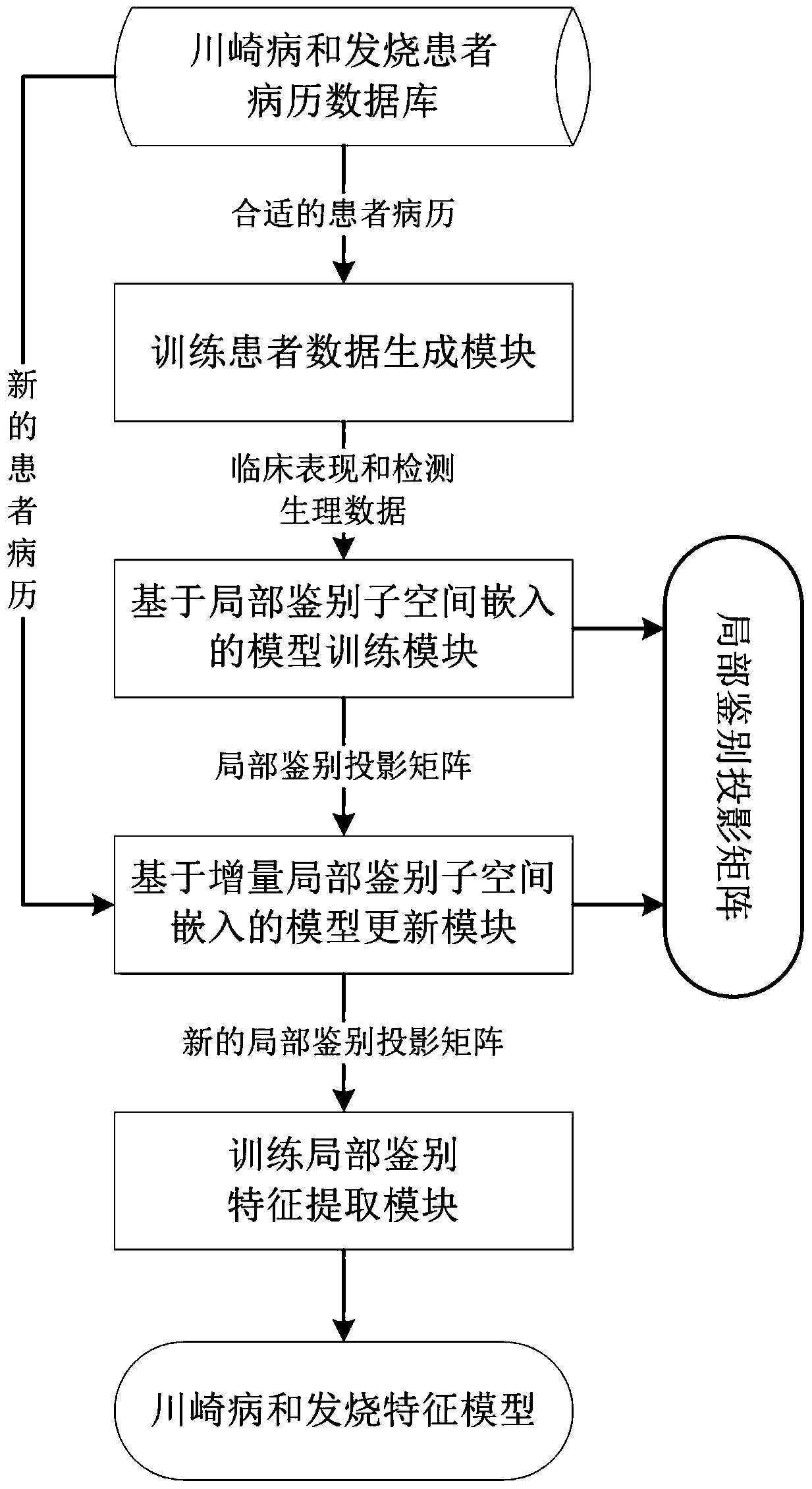 Kawasaki Disease and Fever Diagnosis System Based on Incremental Local Discriminant Subspace Embedding