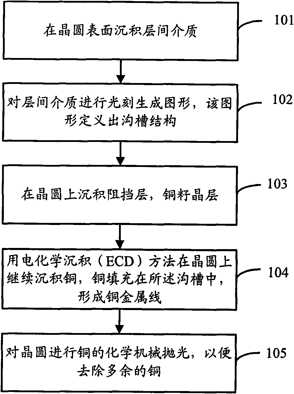 Method for constructing copper wire on wafer and chemical mechanical polishing (CMP) method for copper