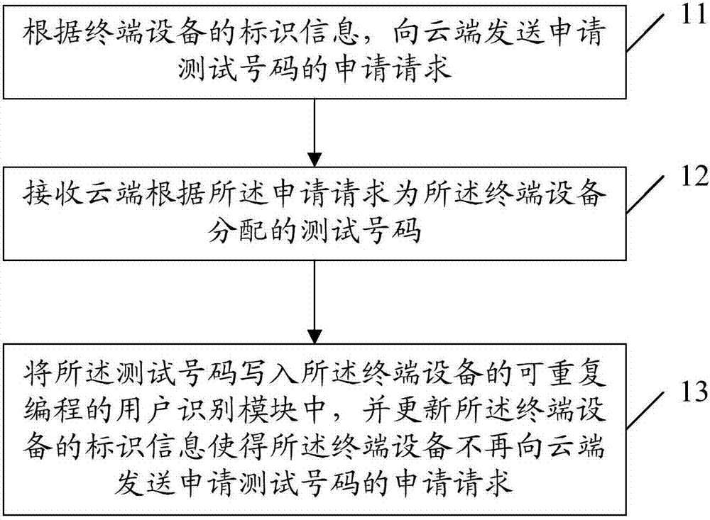 Issuing method and device of testing number