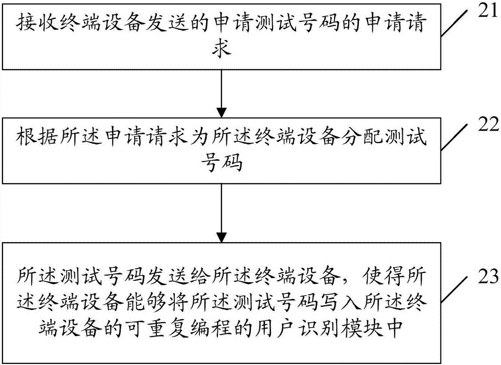 Issuing method and device of testing number