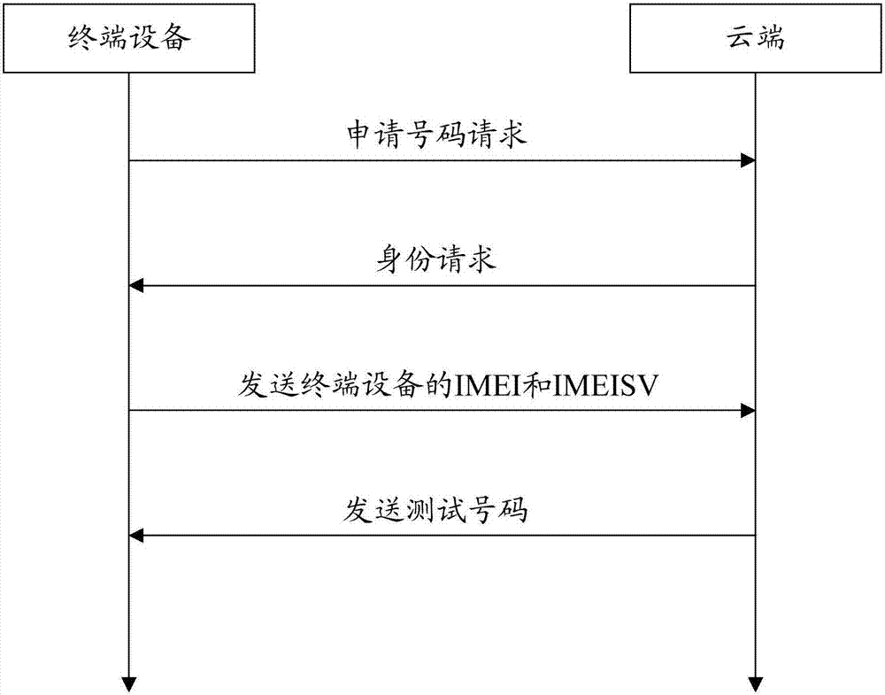 Issuing method and device of testing number