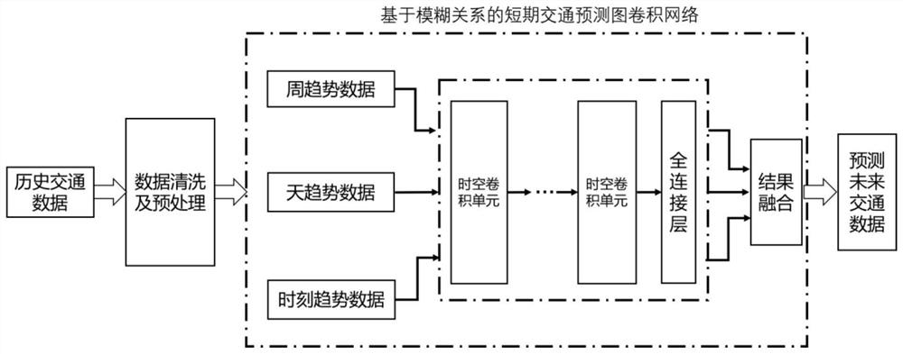 Road condition assessment method of short-term traffic prediction map convolutional network