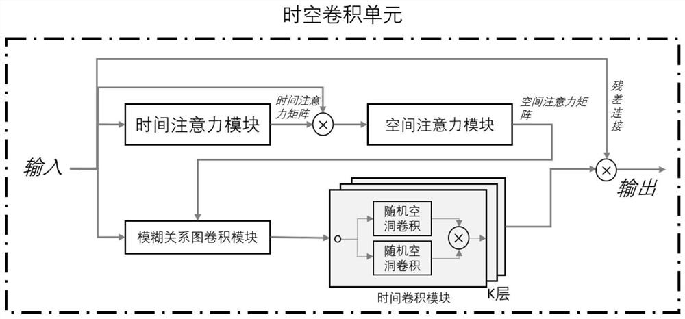 Road condition assessment method of short-term traffic prediction map convolutional network
