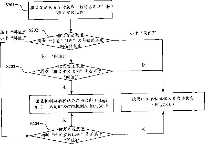 Method and device for message transmission