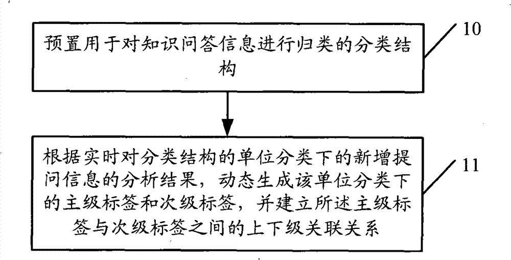 Method, device and system for establishing knowledge questioning and answering sharing platform