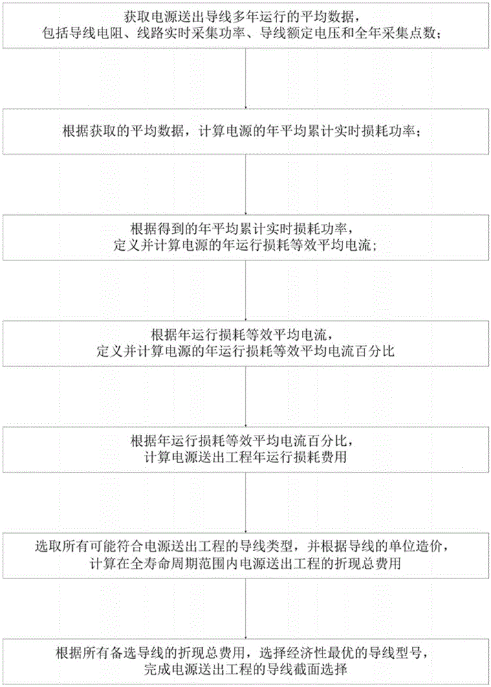 Conductor section selection method for power transmission projects