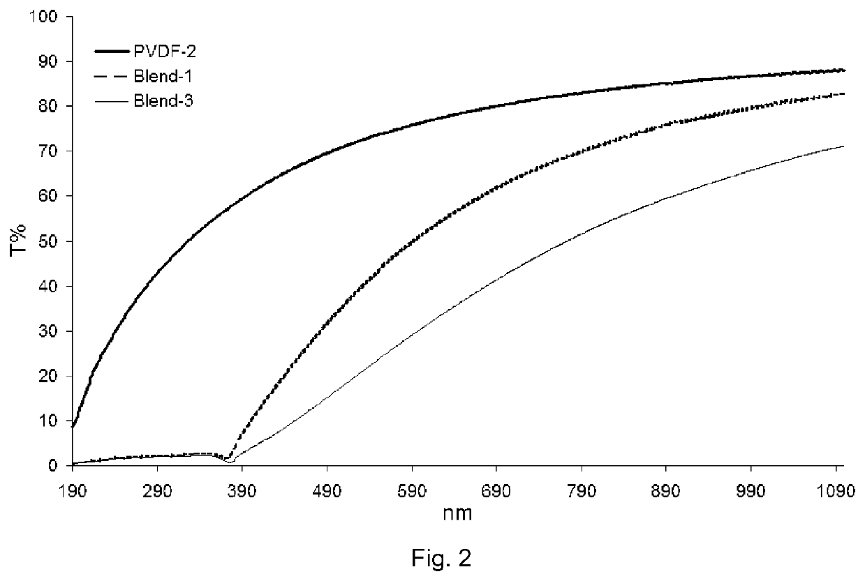 Fluoropolymer composition for multilayer assemblies