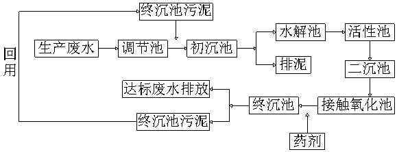 A kind of printing and dyeing wastewater sludge treatment and reuse method