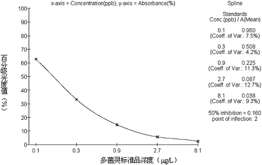 Enzyme-linked immunosorbent assay kit for detecting carbendazim and its application