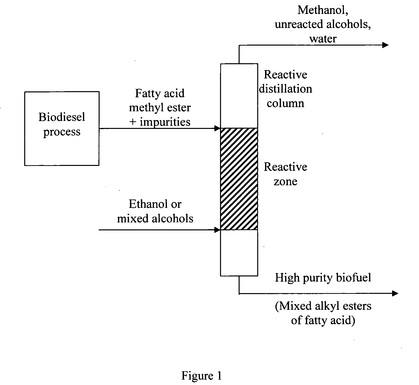 Process for producing mixed esters of fatty acids as biofuels