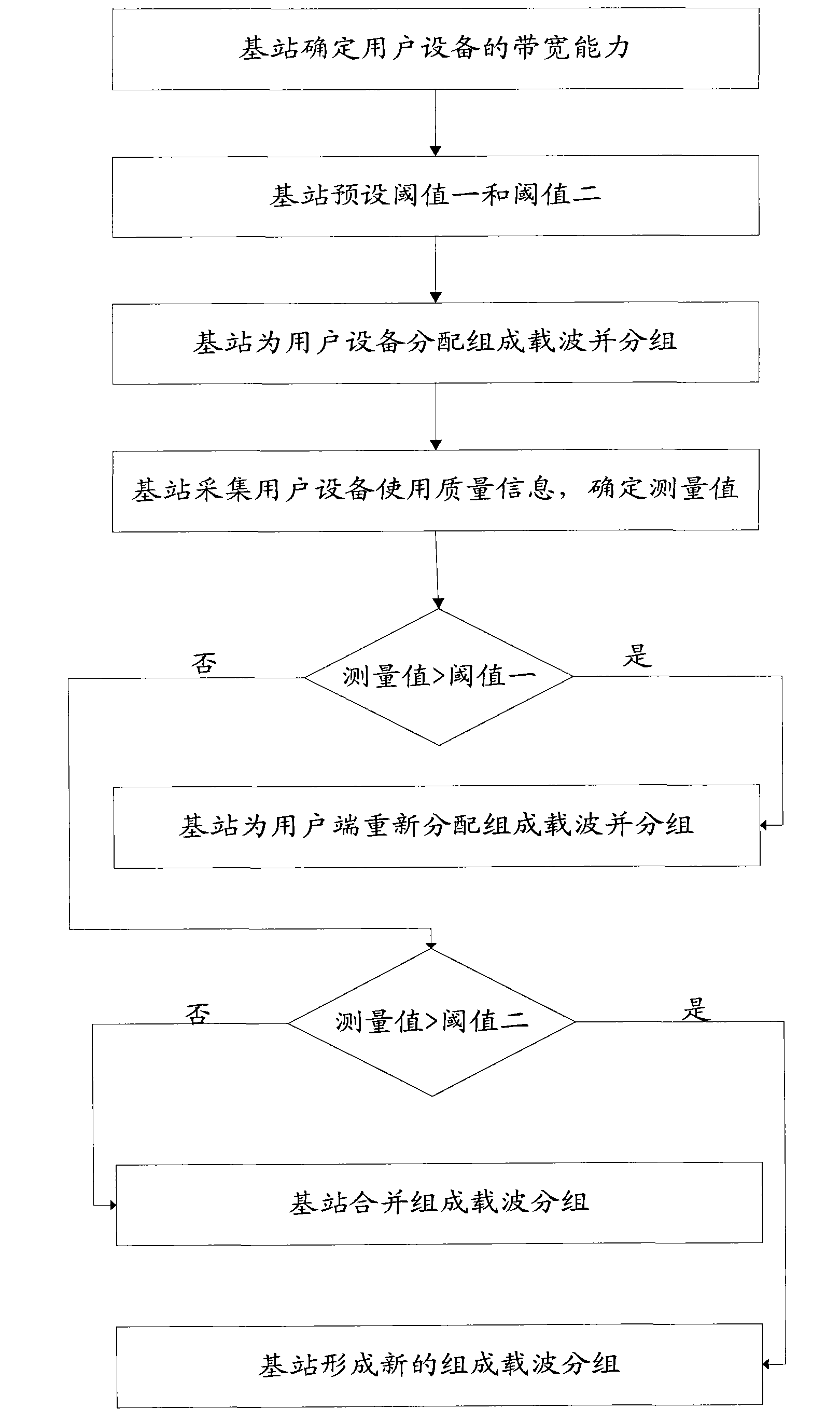 Method and device for distributing constituting carrier waves in carrier aggregation