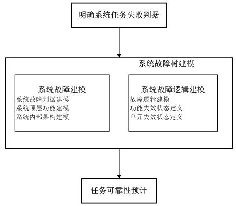 Aircraft complex system task reliability modeling prediction method based on fault tree