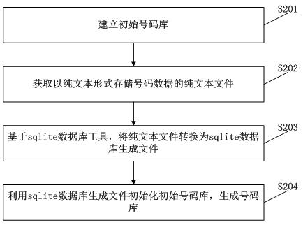 Dialing processing method and device