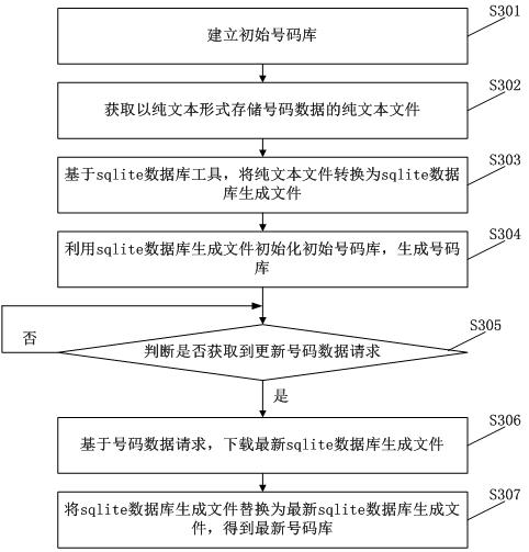 Dialing processing method and device