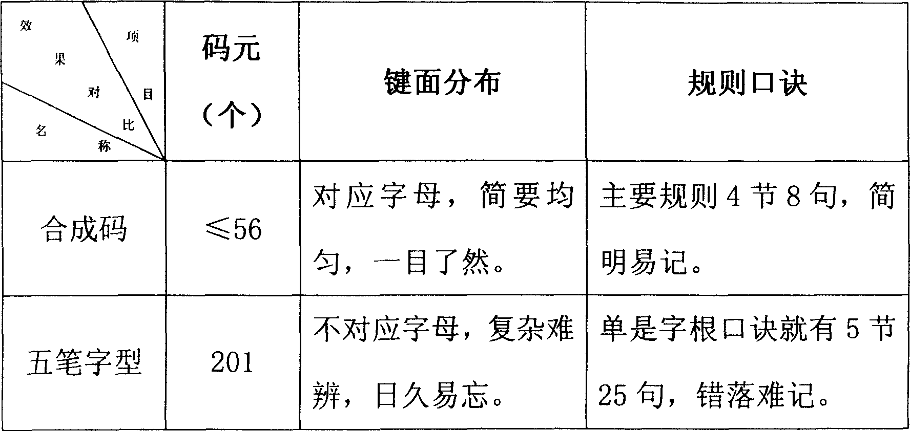 Method for inputting Chinese-character information synthetic code by computer