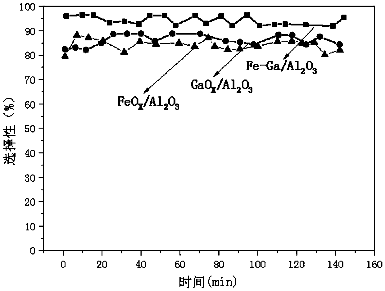 Iron-gallium-based propane dehydrogenation catalyst and preparation method thereof