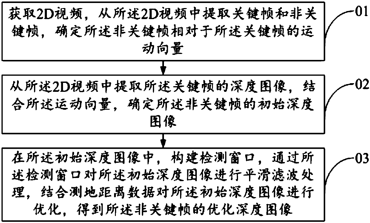 Method of obtaining non-critical frame depth image and 2D video stereoscopic method