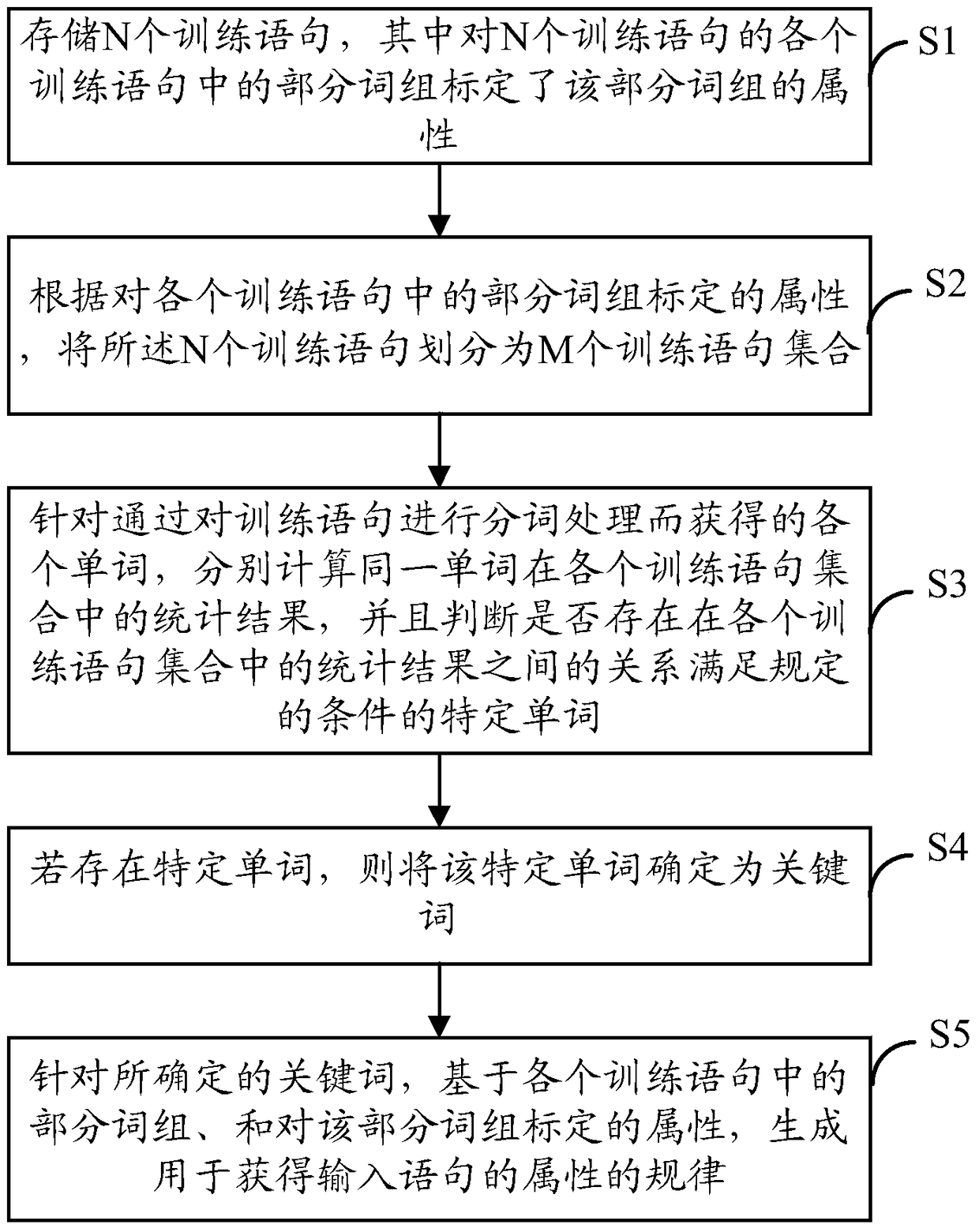 Electronic equipment and its statement processing method