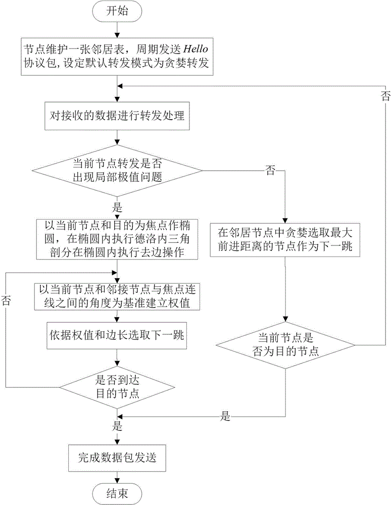 Cavity bypassing type geographical routing method based on Delauney triangulation
