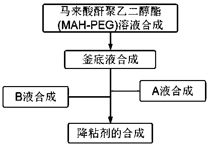 A kind of concrete viscosity reducer and preparation method thereof