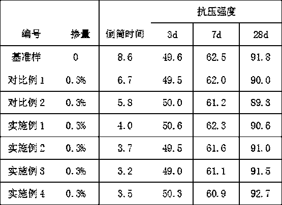 A kind of concrete viscosity reducer and preparation method thereof