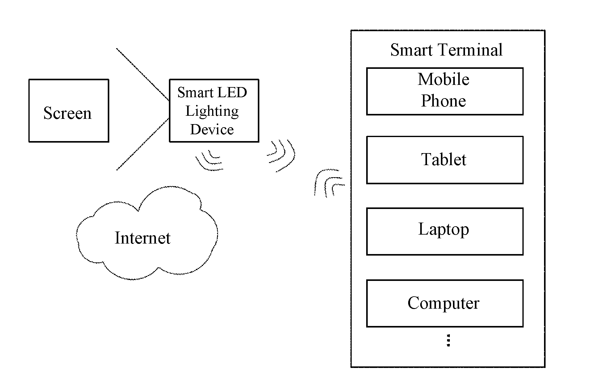 Smart LED lighting device and system thereof