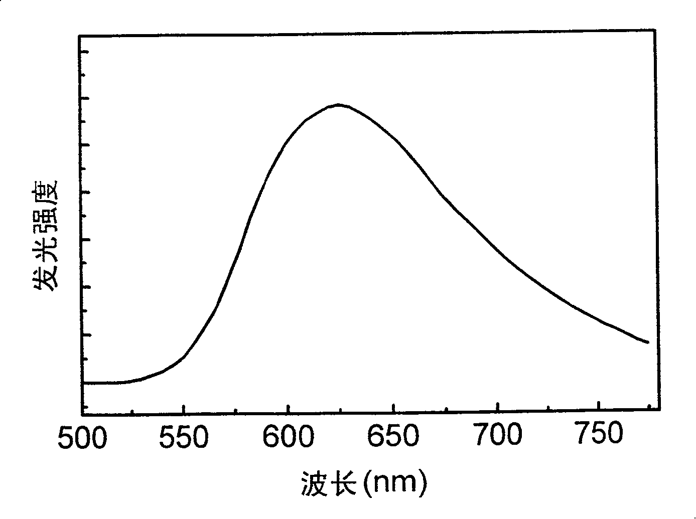 Red fluorescent dye and its systhesis method and use