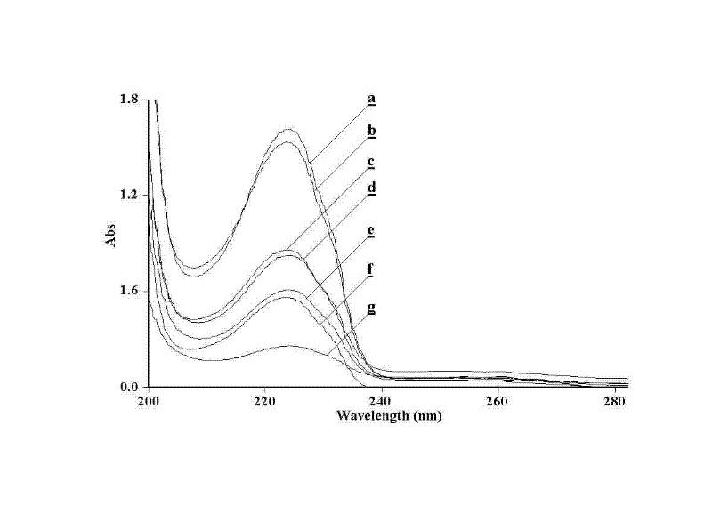Magnetic oxide supporting active carbon catalytic microwave degradation method of surfactant