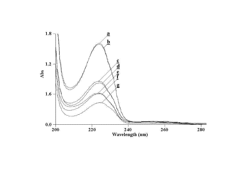 Magnetic oxide supporting active carbon catalytic microwave degradation method of surfactant