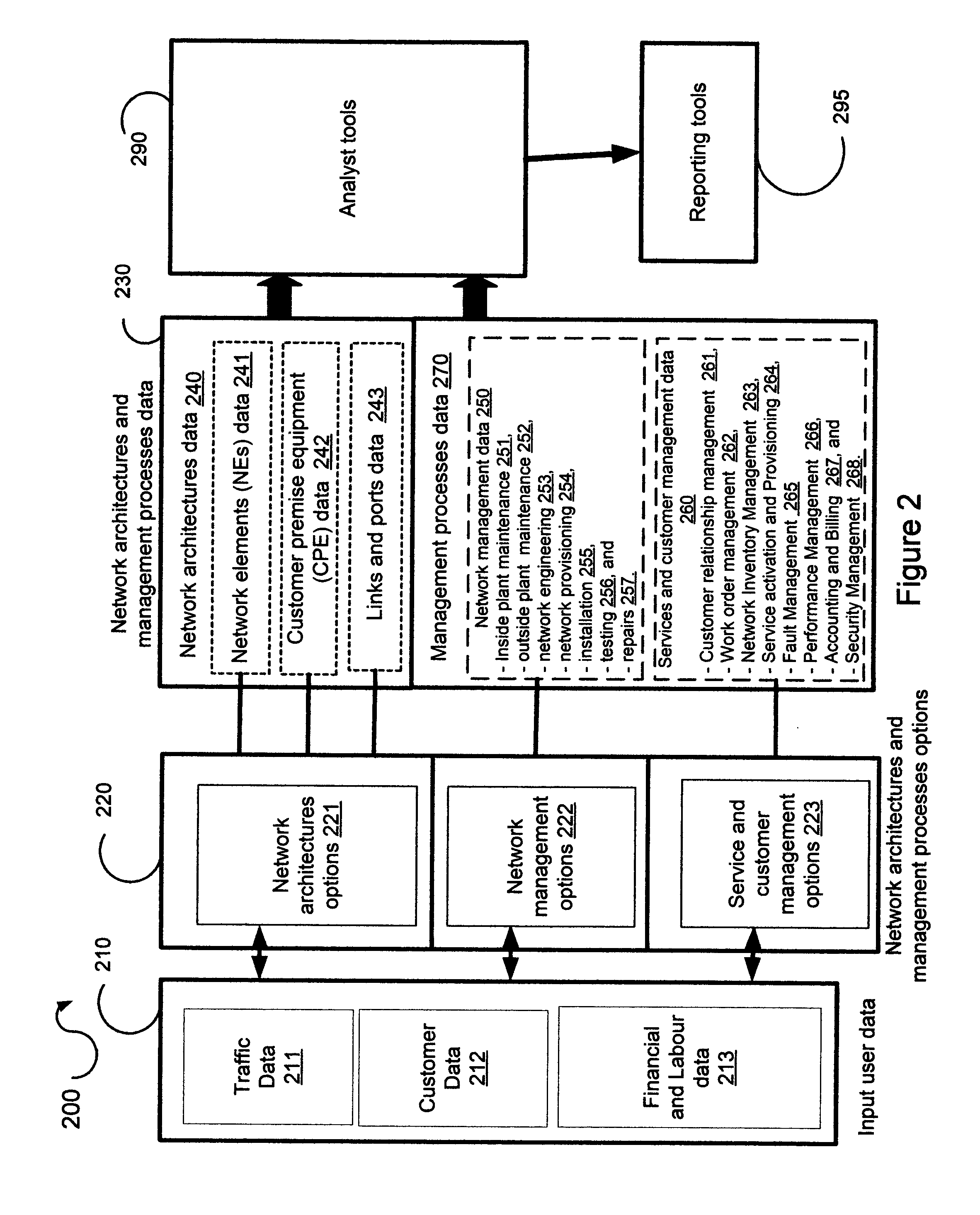 Tool and method for operations, management, capacity, and services business solution for a telecommunications network